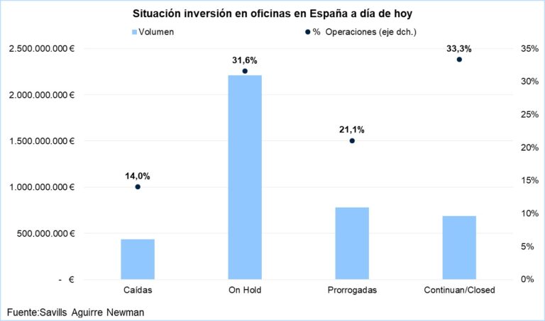 Noticias 20 savillsgrafico