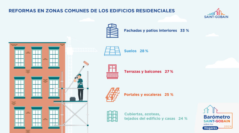 Noticias 12 Reforma zonas comunes. Barometro SG